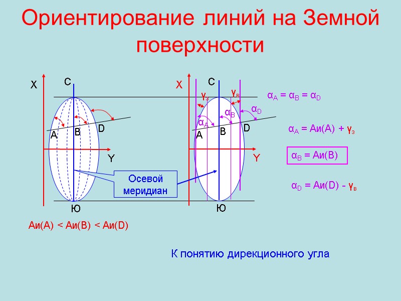 Ориентирование линий на Земной поверхности Ю С А В D Аи(А) < Аи(В) <
